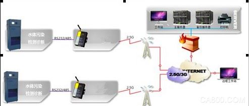 Sewage treatment plant, sewage treatment, sewage treatment remote online monitoring system application program