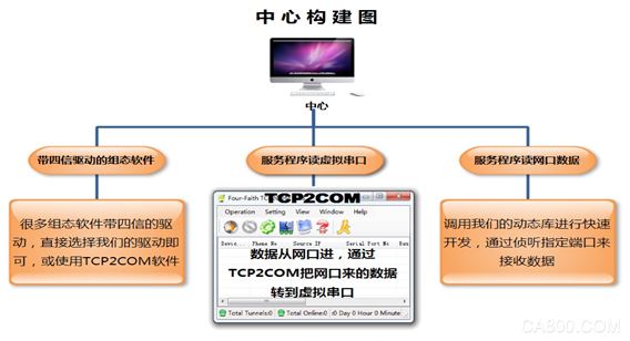 Sewage treatment plant, sewage treatment, sewage treatment remote online monitoring system application program