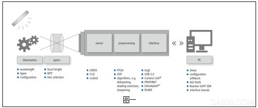 Industrial Cameras, Image Acquisition, Machine Vision