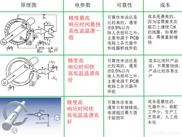 Automotive Current Sensor, BMS Current Sensor, Motor Controller Current Sensor