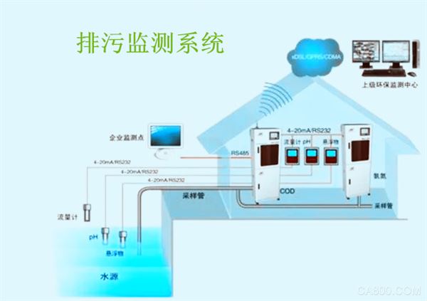 Factory sewage discharge monitoring system, computer hardware products, North China Industrial Control