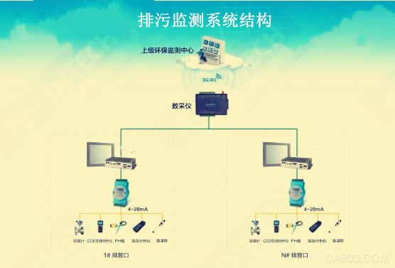 Factory sewage discharge monitoring system, computer hardware products, North China Industrial Control