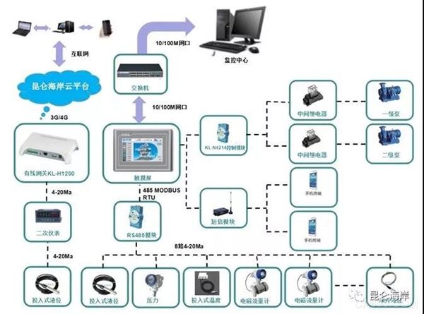 IoT gateway, deep well level electromagnetic flowmeter, urban water supply