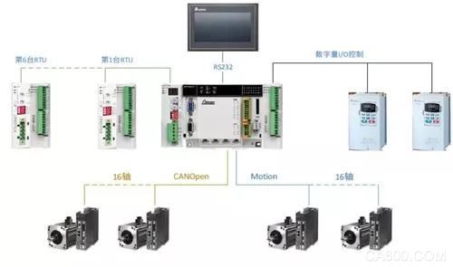 Delta, Multi-Axis Motion Controllers, Automotive Assembly Line Equipment Manufacturing