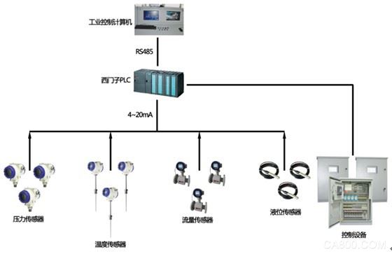 Siemens PLC, module acquisition, pressure sensor, JDR level gauge