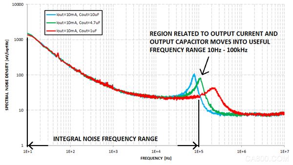 LDO noise, ON Semiconductor