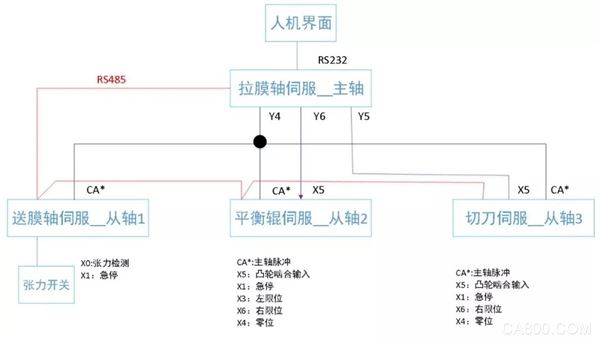 , intelligent, application, intelligent servo, bag making machine, system, blown film, servo, control