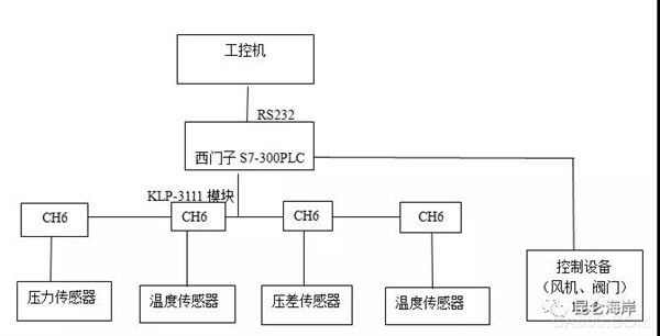 , dust removal, application, /O system, system, control, solenoid valve, sensor