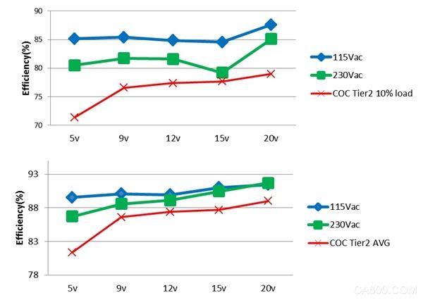 ON Semiconductor, Power Adapter Solution