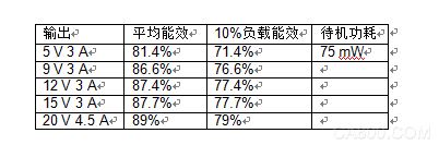 ON Semiconductor, Power Adapter Solution