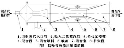 Figure 5 Schematic diagram of low noise thermal compressor