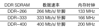 Detailed concept between DRAM, SDRAM and DDR SDRAM