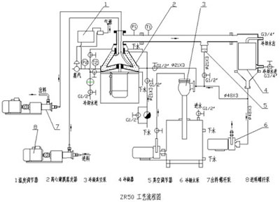 ZR?50 centrifugal thin film evaporator process flow chart