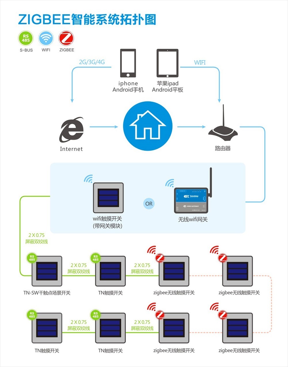 ZigBee smart home control system advantages analysis