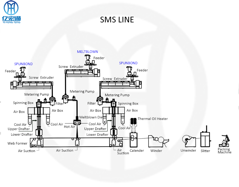 Máquina de tela no tejida SMS de alta velocidad High Speed Sms Nonwoven Fabric Machine