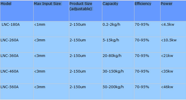 Air classifier Powder classifier Separating Machines