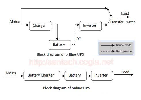 online-offline-ups