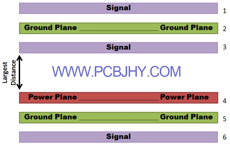 6 Layer PCB Stackup for EMI or EMC