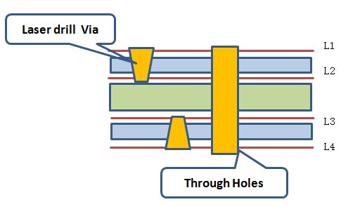 HDI pcb board