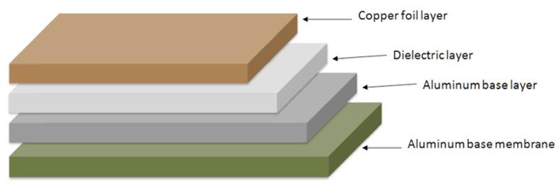 ALUMINIUM PCB LAYERS | JHYPCB