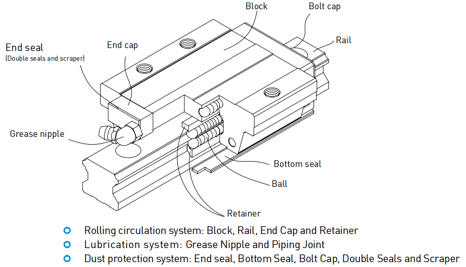 Linear guideway product Linear guideway product