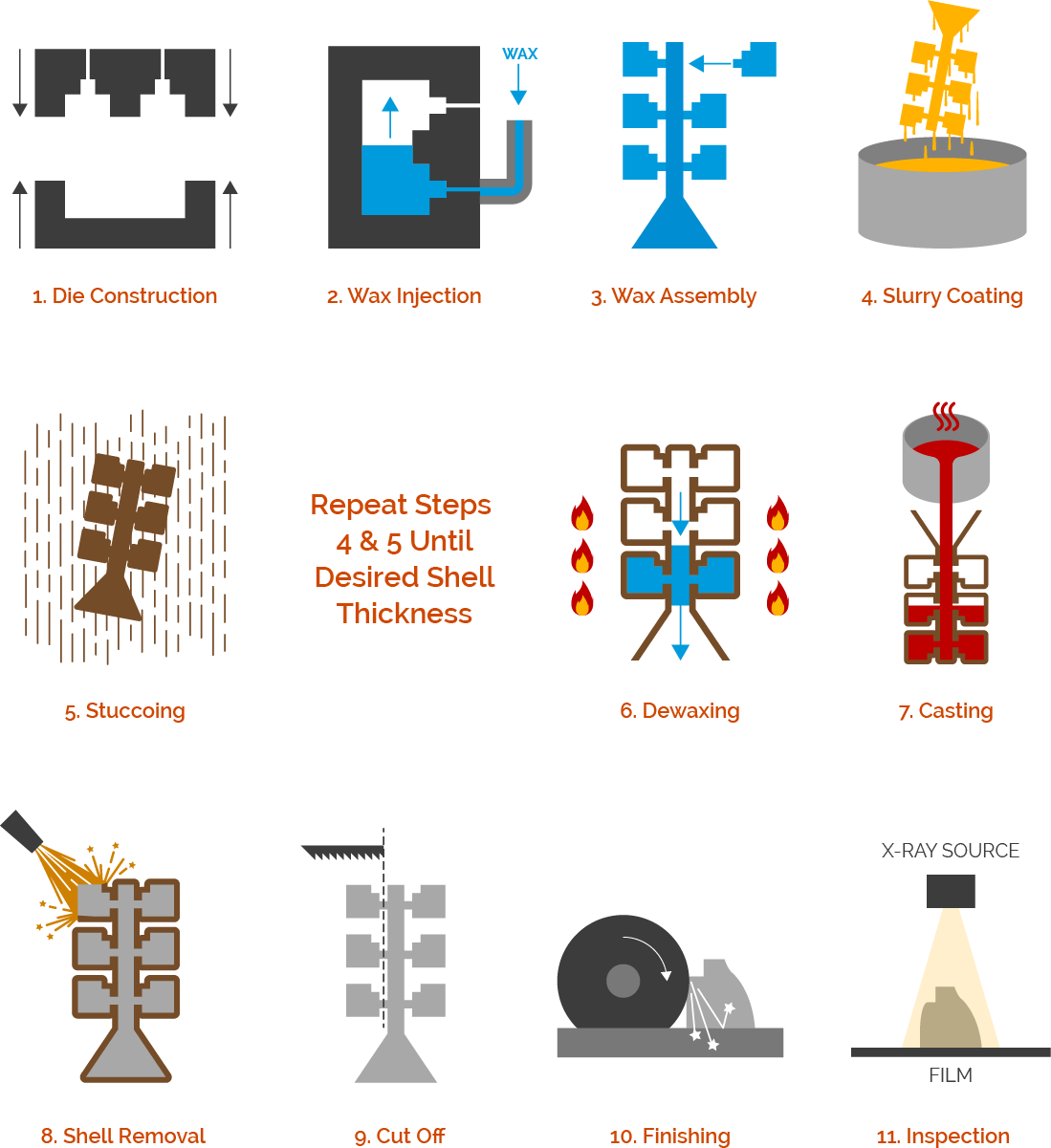 Investment Casting Process