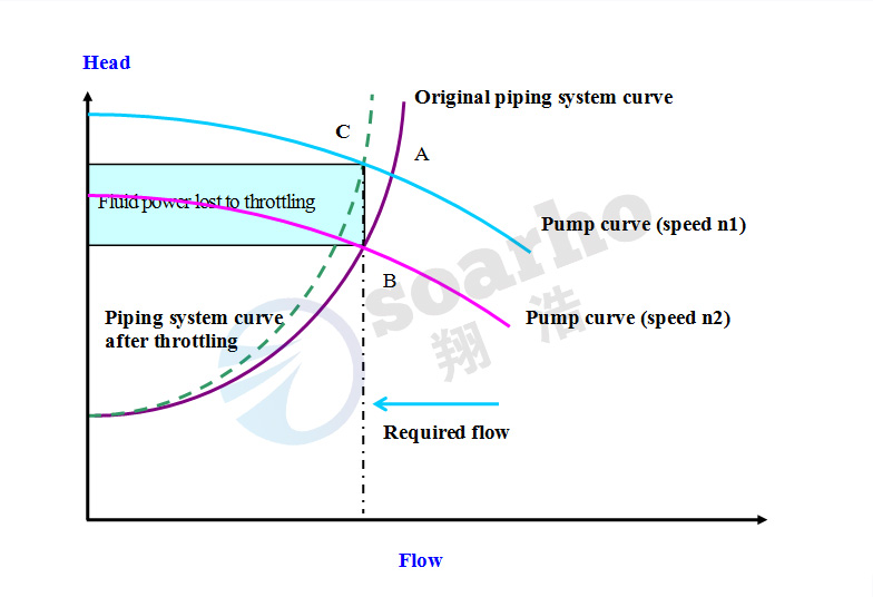 Pump speed control operation energy saving schematic-1 Pump speed control operation energy saving schematic-1