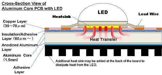 PWB de alumínio para LED Aluminum Core PCB for LED