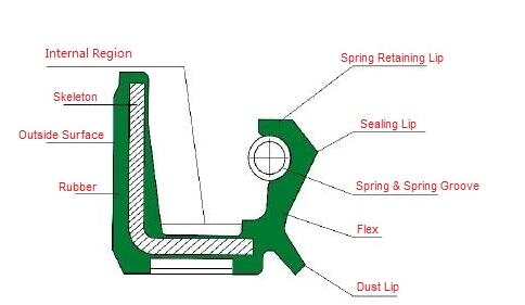 TC OIL SEAL DIAGRAM