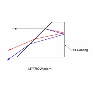 Littrow prism