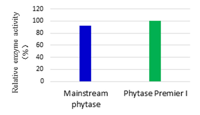 ฟีด - Nutrizyme PHY-P-14 feed-Nutrizyme PHY-P-14