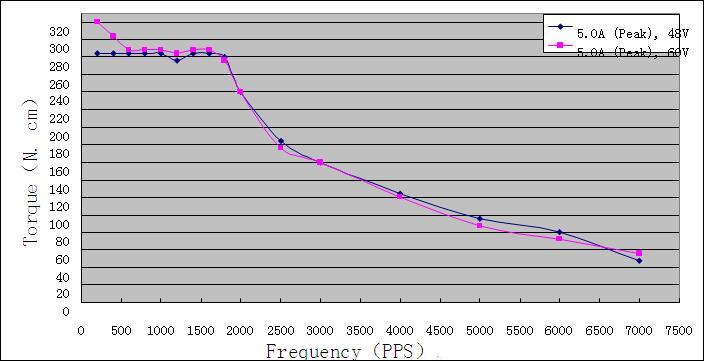 Torque-frequency Characteristics