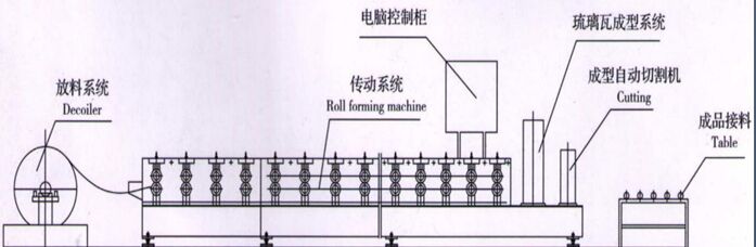 working process working process