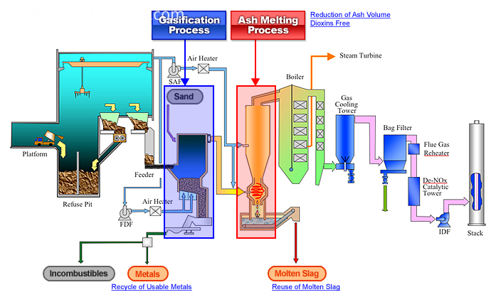 Waste Gasification