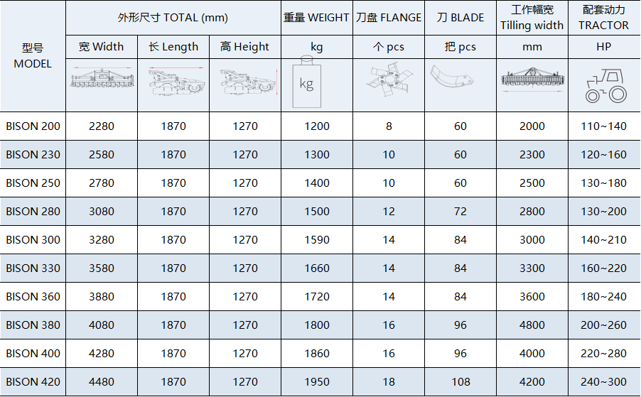Specification Table of Super Rotate Harrow Specification Table of Super Rotate Harrow