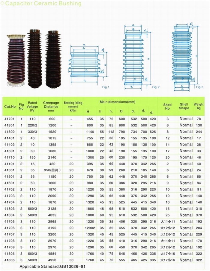 Capacitor bushing p