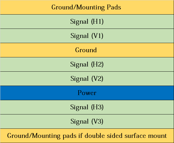 Another possible stack-up for a ten-layer board