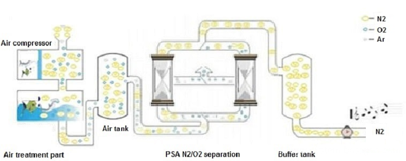 PSA nitrogen generator process flow