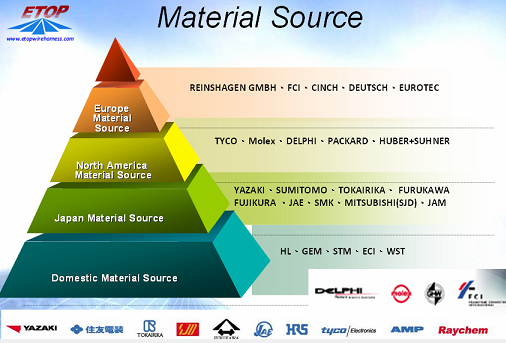 wire harness materials source