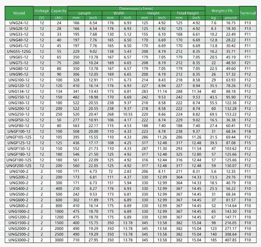 Rima Ung Series Gel Batteries Specification Table