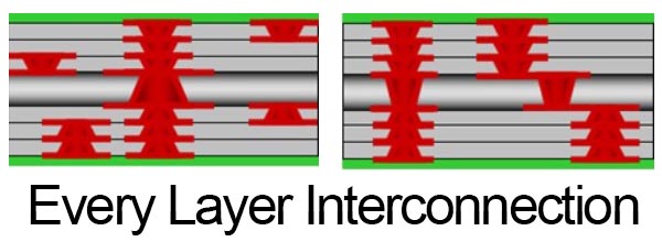Toda estrutura de interconexão de camadas Every Layer Interconnection Structure