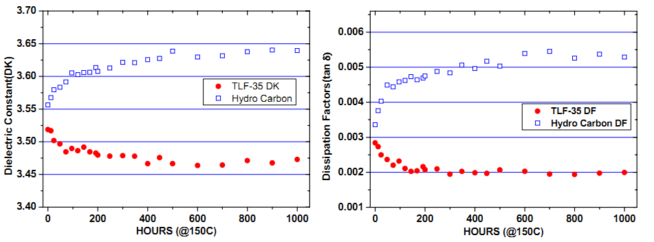 Taconisch materiaal Diëlektrische constante Taconic Material Dielectric constant