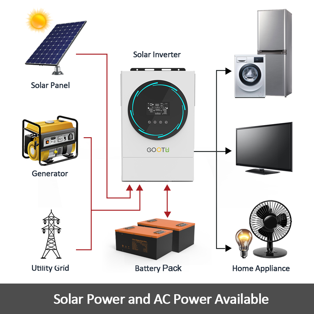 Solar Power and AC Power Available