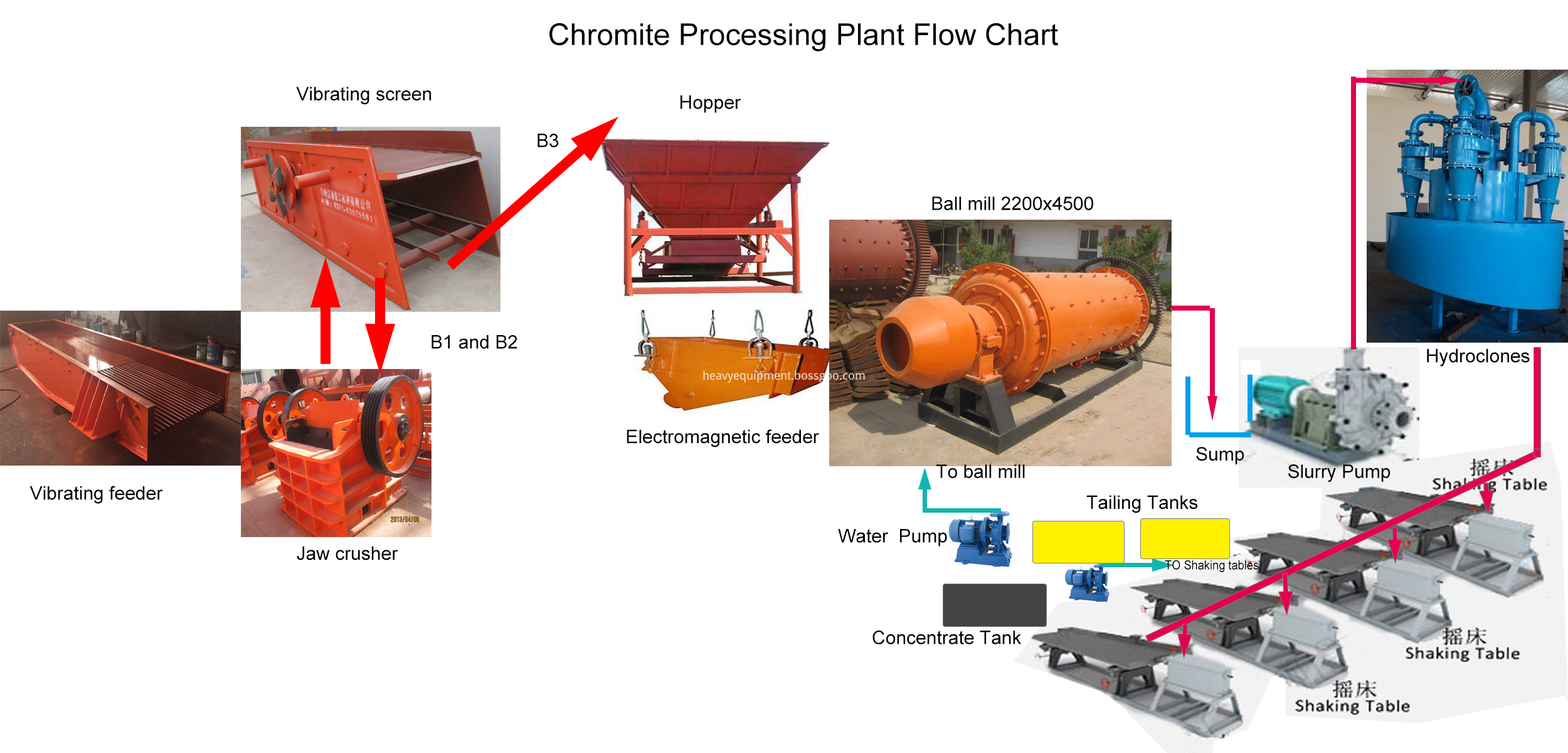 Chromite ore washing plant Chromite ore washing plant