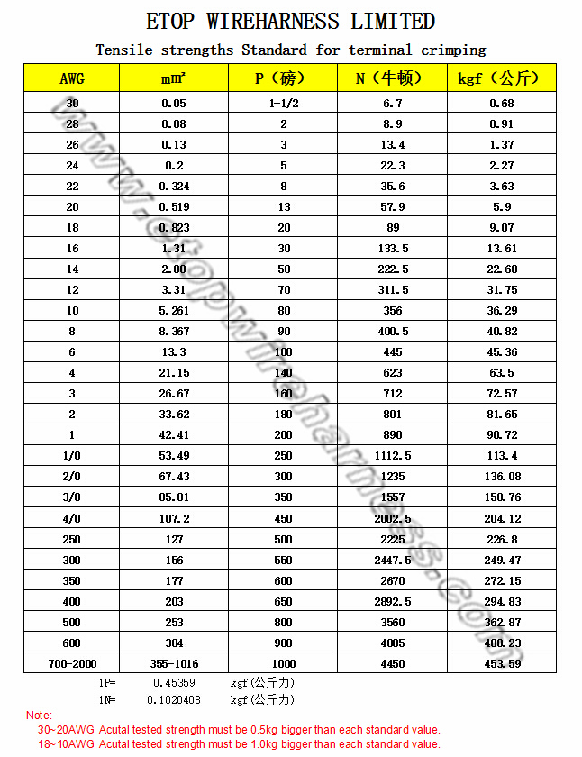 Crimping Tensile strength