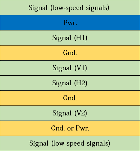 10-layer PCB stackup with two external low-frequency routing layers