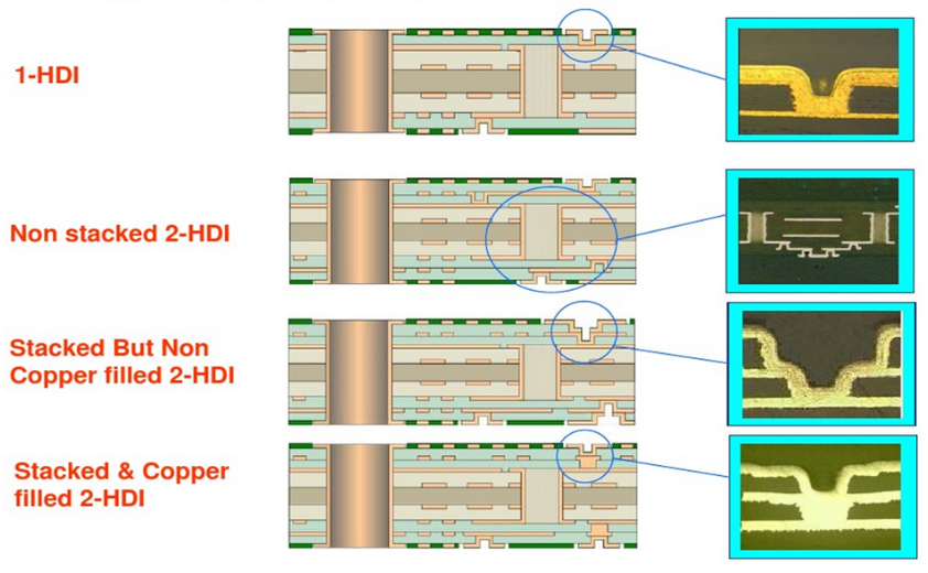 HDI PCB Stackup HDI PCB Stackup