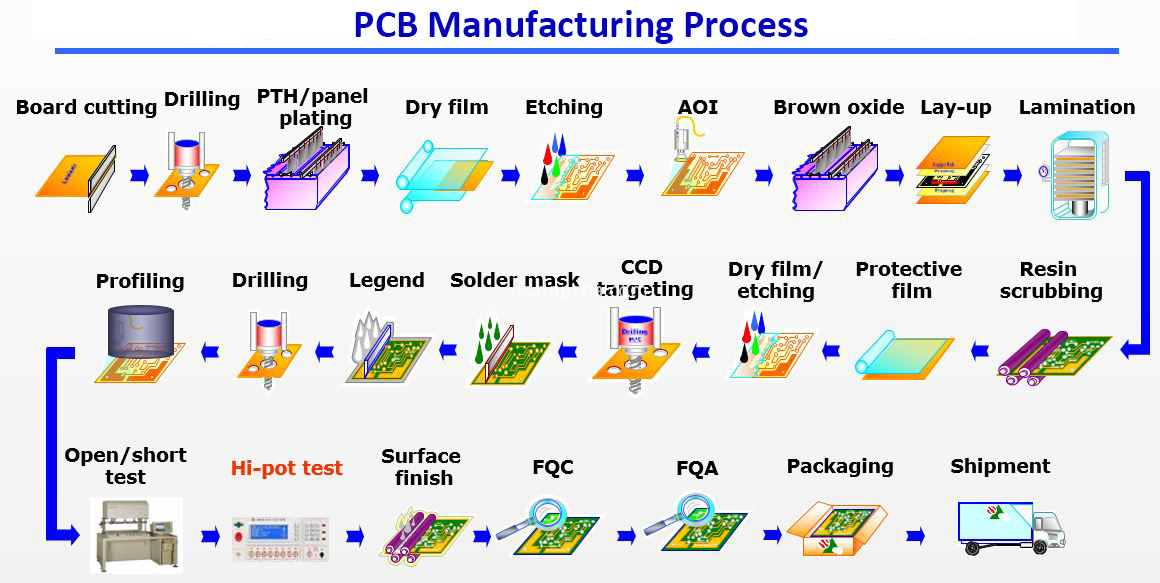 Proceso de fabricación de PCB PCB Manufacturing Process