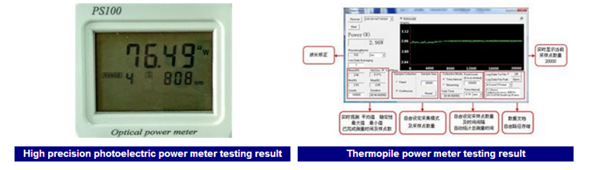 Examples of Testing Results of laser power meter