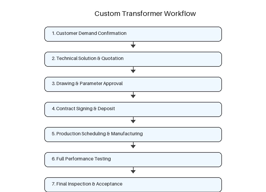 Custom_Transformer_Flowchart.png~tplv-a9rns2rl98-image-face-cut_0_0_900_650_900_650 Custom_Transformer_Flowchart.png~tplv-a9rns2rl98-image-face-cut_0_0_900_650_900_650